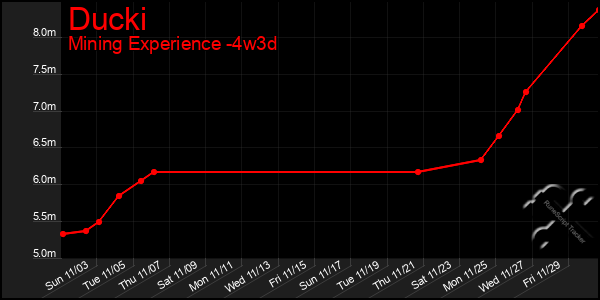 Last 31 Days Graph of Ducki