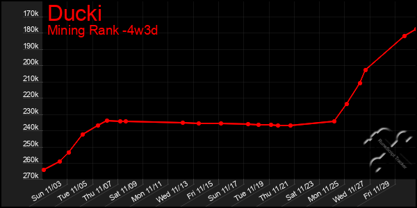 Last 31 Days Graph of Ducki