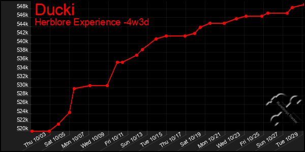 Last 31 Days Graph of Ducki