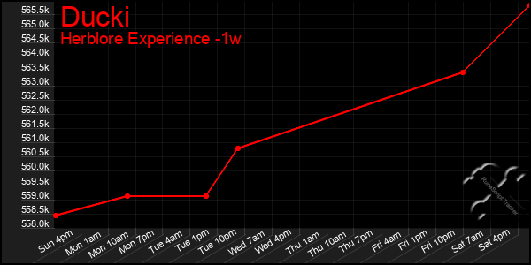 Last 7 Days Graph of Ducki