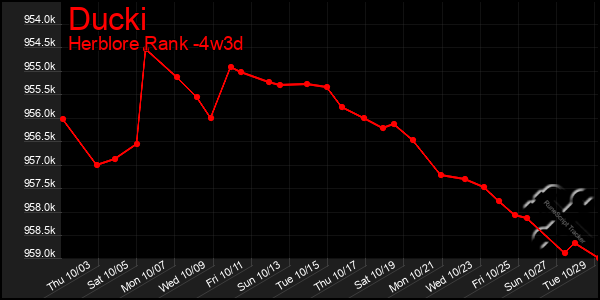 Last 31 Days Graph of Ducki