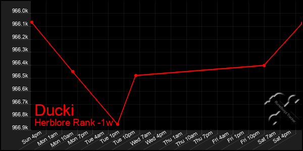 Last 7 Days Graph of Ducki