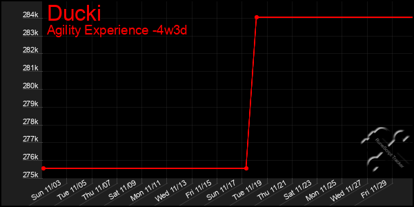 Last 31 Days Graph of Ducki