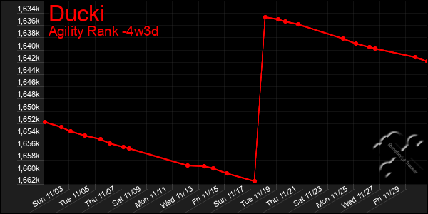 Last 31 Days Graph of Ducki