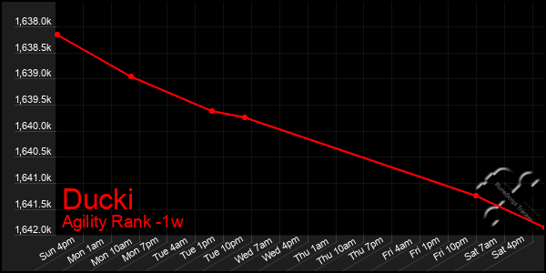 Last 7 Days Graph of Ducki