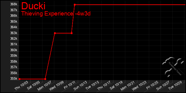 Last 31 Days Graph of Ducki