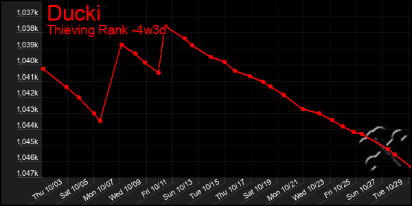 Last 31 Days Graph of Ducki