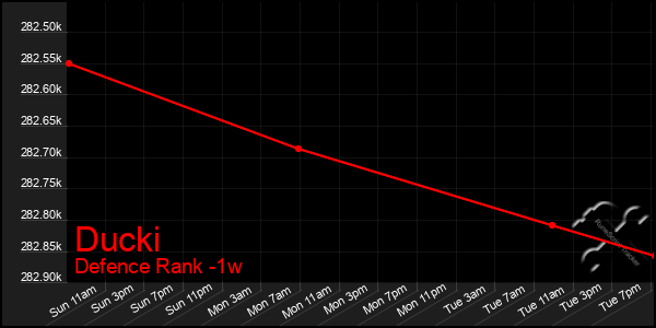 Last 7 Days Graph of Ducki