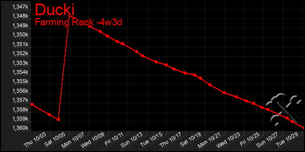 Last 31 Days Graph of Ducki