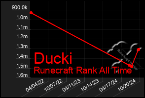 Total Graph of Ducki