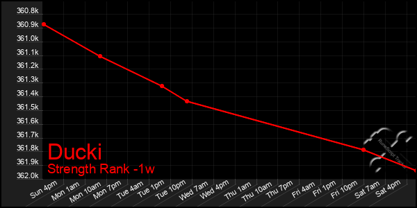 Last 7 Days Graph of Ducki