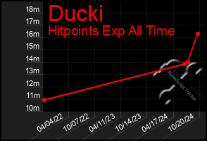 Total Graph of Ducki