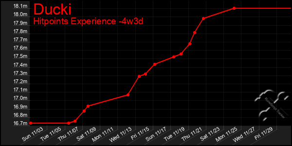 Last 31 Days Graph of Ducki