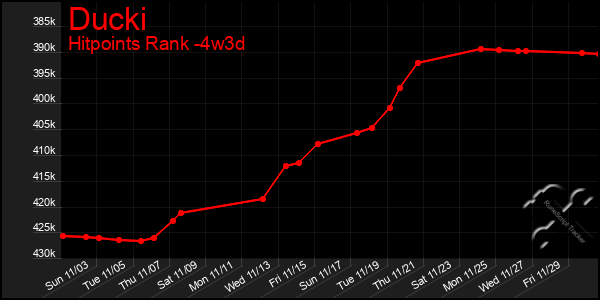 Last 31 Days Graph of Ducki