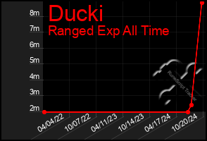 Total Graph of Ducki