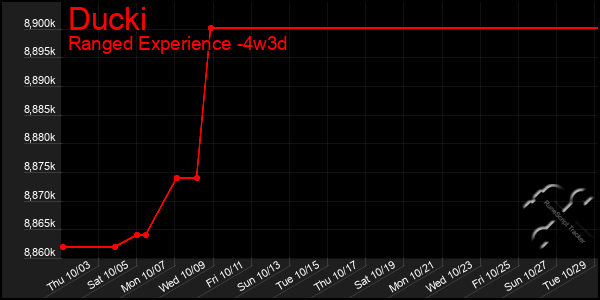 Last 31 Days Graph of Ducki