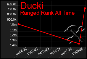 Total Graph of Ducki