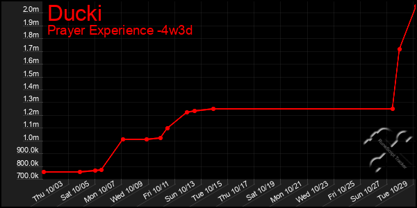 Last 31 Days Graph of Ducki