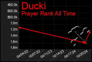 Total Graph of Ducki