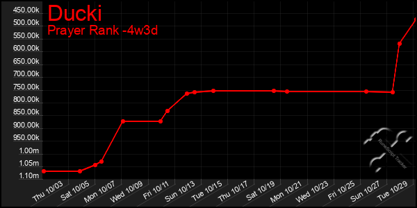 Last 31 Days Graph of Ducki