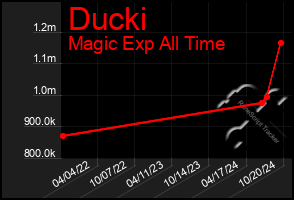 Total Graph of Ducki