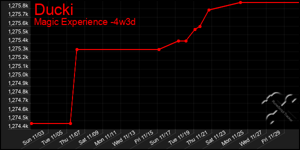 Last 31 Days Graph of Ducki