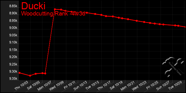 Last 31 Days Graph of Ducki