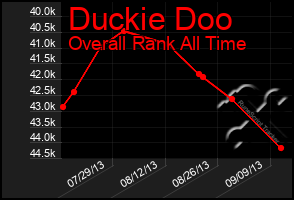 Total Graph of Duckie Doo