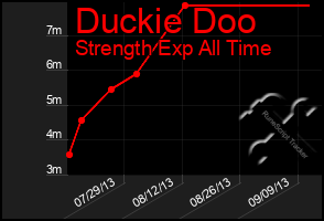 Total Graph of Duckie Doo