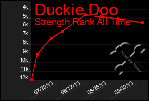 Total Graph of Duckie Doo