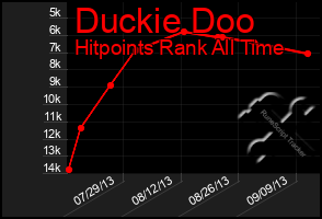 Total Graph of Duckie Doo