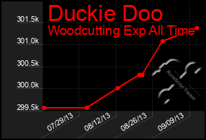 Total Graph of Duckie Doo