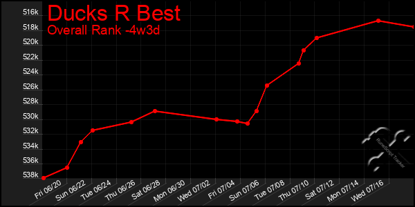 Last 31 Days Graph of Ducks R Best