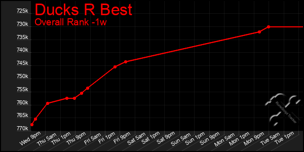 1 Week Graph of Ducks R Best