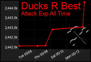Total Graph of Ducks R Best