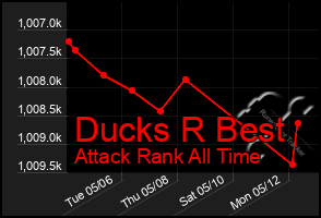 Total Graph of Ducks R Best