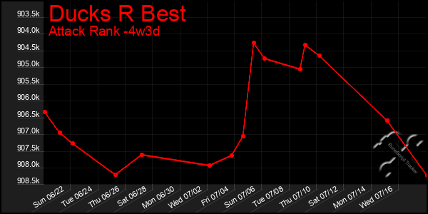 Last 31 Days Graph of Ducks R Best
