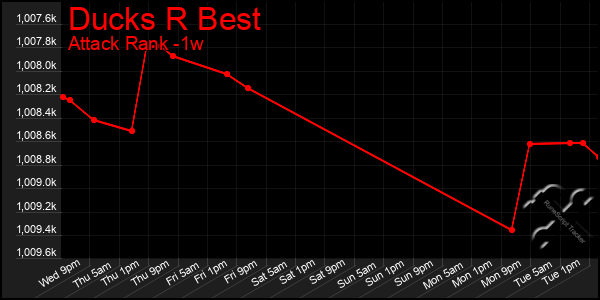 Last 7 Days Graph of Ducks R Best