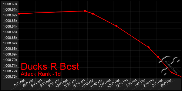 Last 24 Hours Graph of Ducks R Best