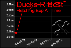 Total Graph of Ducks R Best