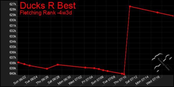 Last 31 Days Graph of Ducks R Best