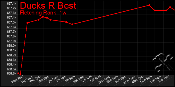 Last 7 Days Graph of Ducks R Best