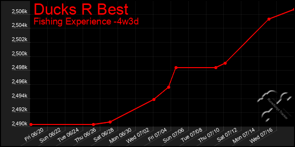 Last 31 Days Graph of Ducks R Best