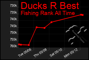 Total Graph of Ducks R Best
