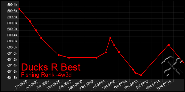 Last 31 Days Graph of Ducks R Best