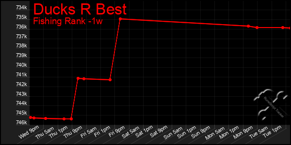Last 7 Days Graph of Ducks R Best
