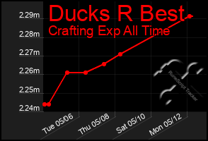 Total Graph of Ducks R Best
