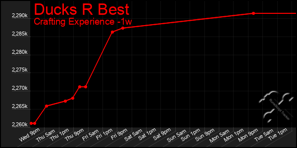 Last 7 Days Graph of Ducks R Best
