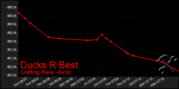Last 31 Days Graph of Ducks R Best