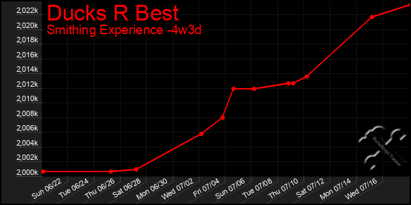 Last 31 Days Graph of Ducks R Best